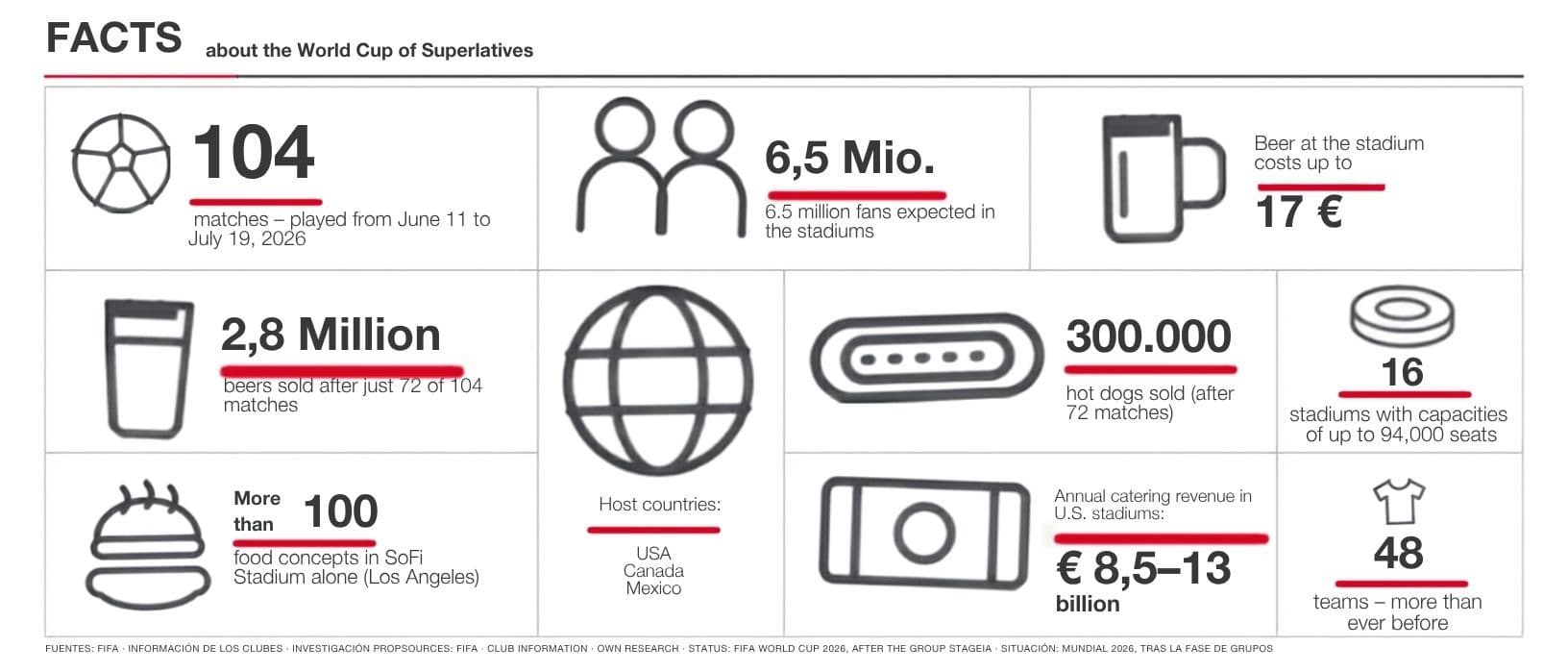 Overview: World Cup Catering in Figures (English)